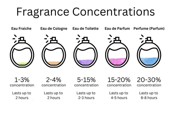 Understanding Fragrance Concentrations: EDT vs EDP vs Parfum